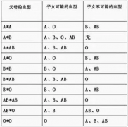 血型与遗传的关系是什么?是怎么遗传的?